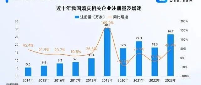 129.9萬(wàn)！全國婚慶企業(yè)最新數據