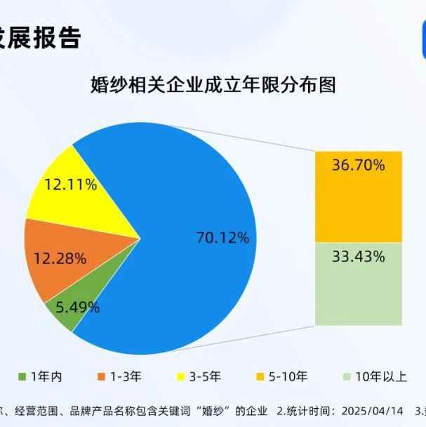 企查查數據顯示，國內現存婚紗相關(guān)企業(yè)11.38萬(wàn)家，超七成相關(guān)企業(yè)成立年限在5年以上。