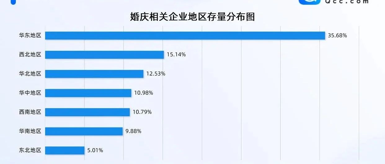 新增7.92萬(wàn)家！2025全國婚慶企業(yè)數據